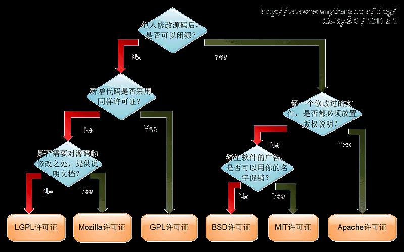 License简单说明